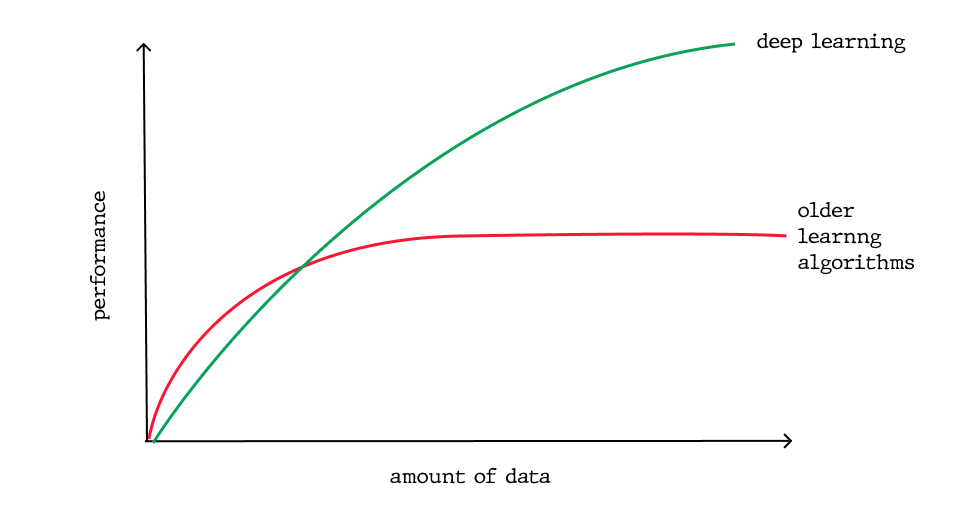 amount of data AI ML DL