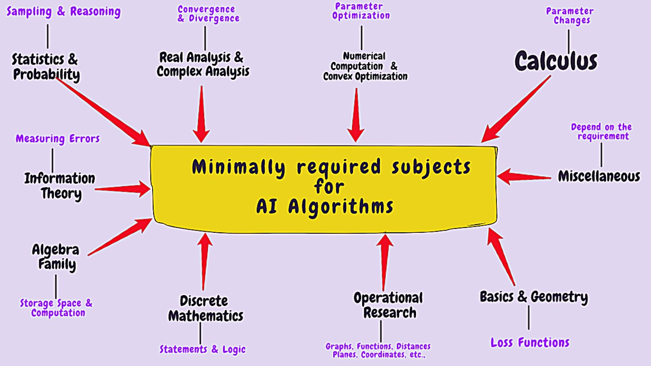 Free Course: Essential Linear Algebra for Data Science from