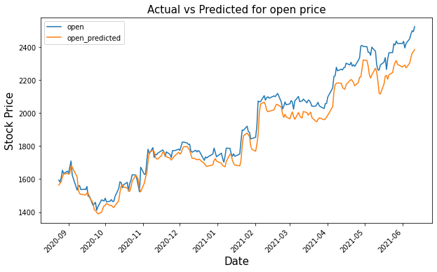 Actual vs predicted for open price | Stock price using LSTM 