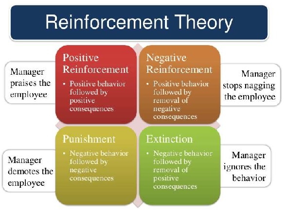 Reinforcement Theory Example - Tutorialspoint