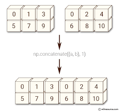 concatenating along columns | numpy 