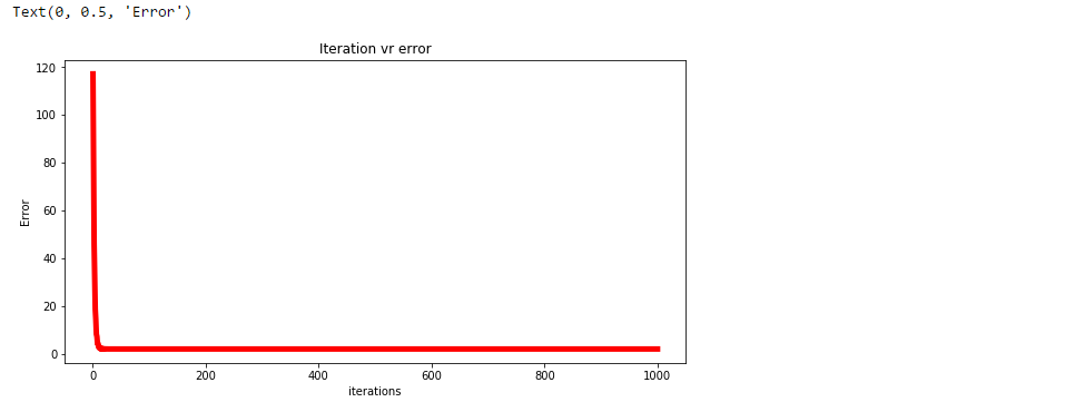 Plotting the error for each iteration