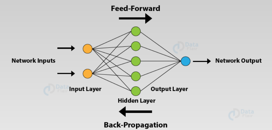 How Artificial neural networks works