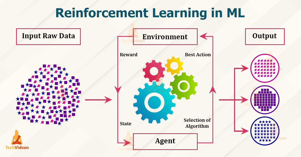 Terminologies in RL - Techvidvan, reinforcement learning