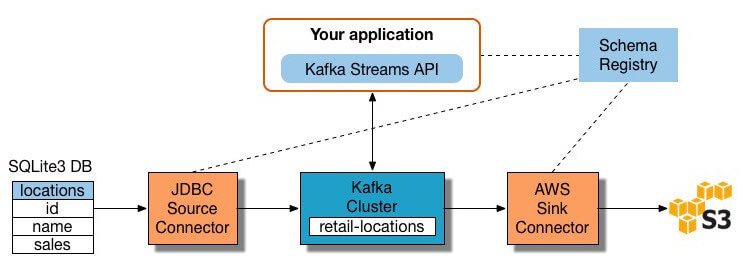 Using Stream Processing to Create an ETL Pipeline
