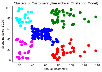 clusters | Hierarchical Clustering