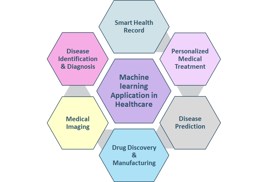 Machine Learning Application in Healthcare