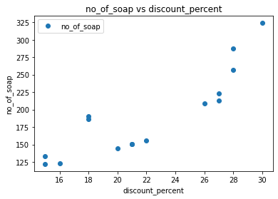 soaps dataset | Linear regression 