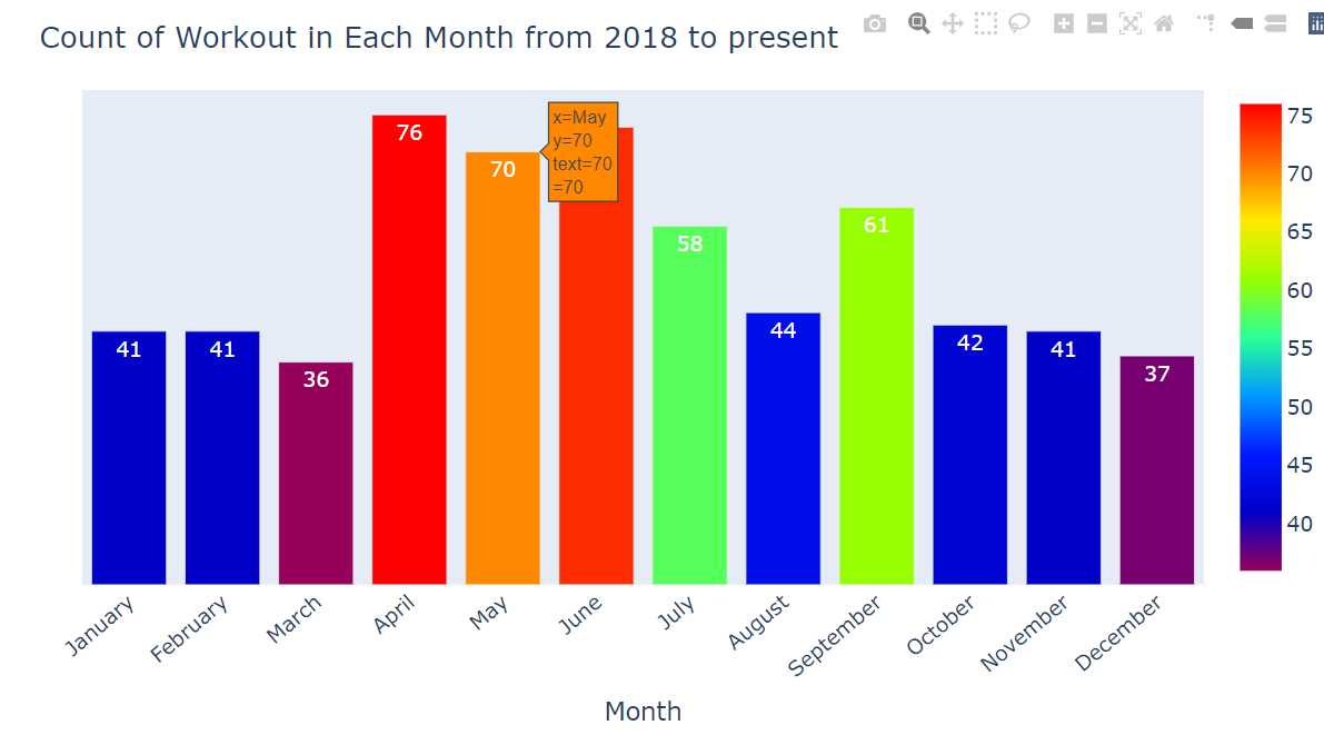 How many workouts were performed based on Months
