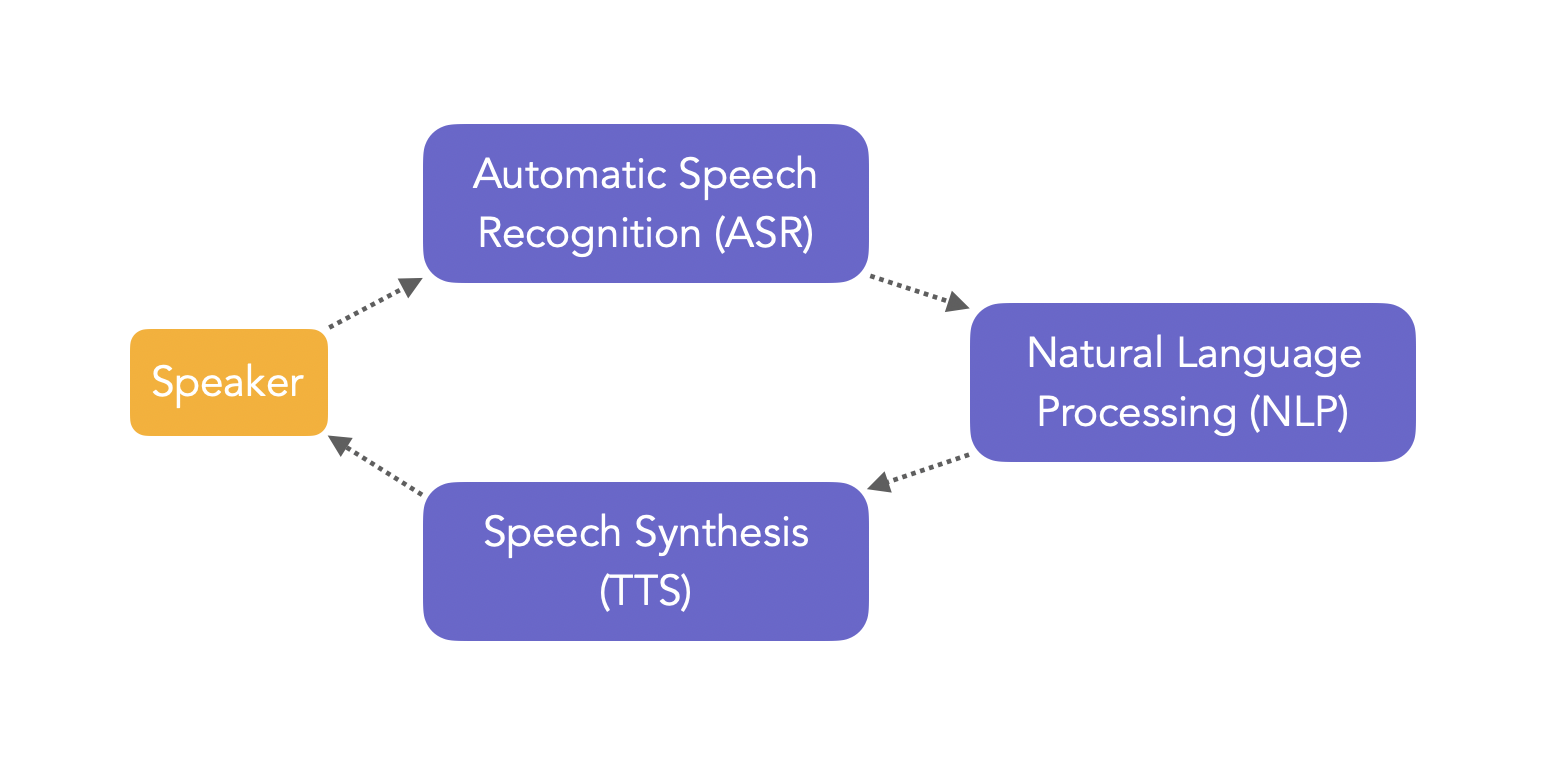 Speech Recognition & Natural Language Processing