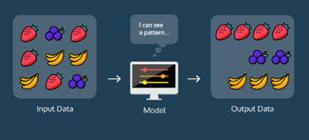 unsupervised learning | iris dataset