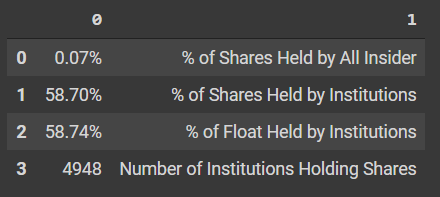 📈 Yahoo! Finance with Python and Pandas