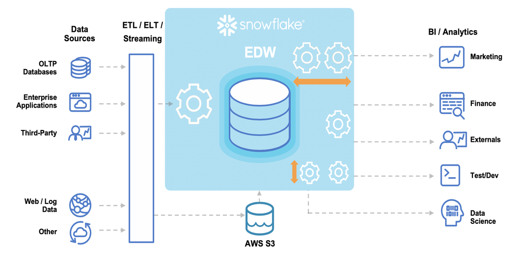 data-warehousing-with-snowflake-and-other-alternatives