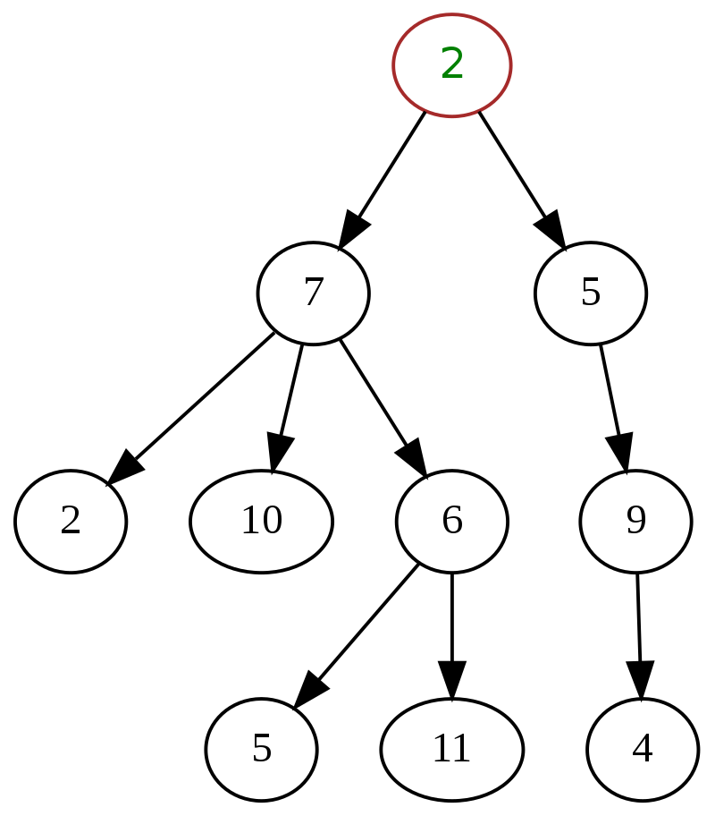 General tree | Trees in Data Structure