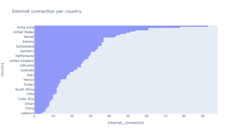 Internet connection per country 