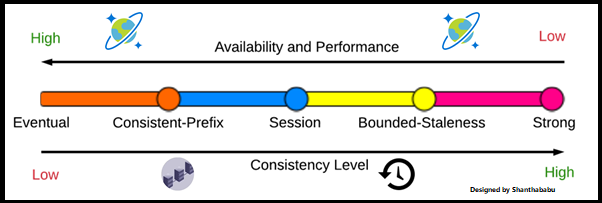 Cosmos DB provides Multiple Levels of Consistency