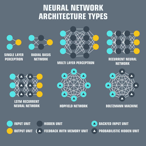 Artificial neural networks | architecture types
