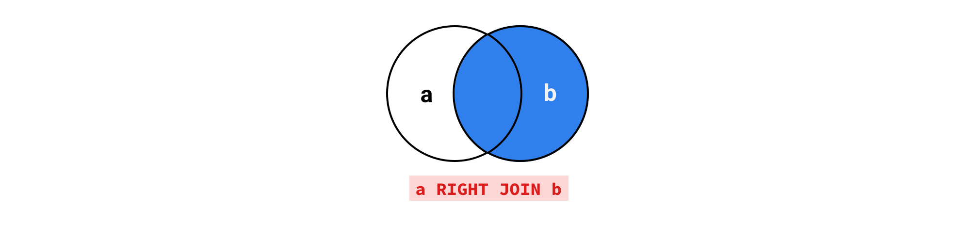 Right Join | joins in SQL