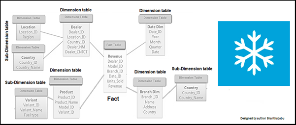 data modelling