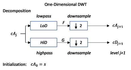 Discrete wavelet transform DWT