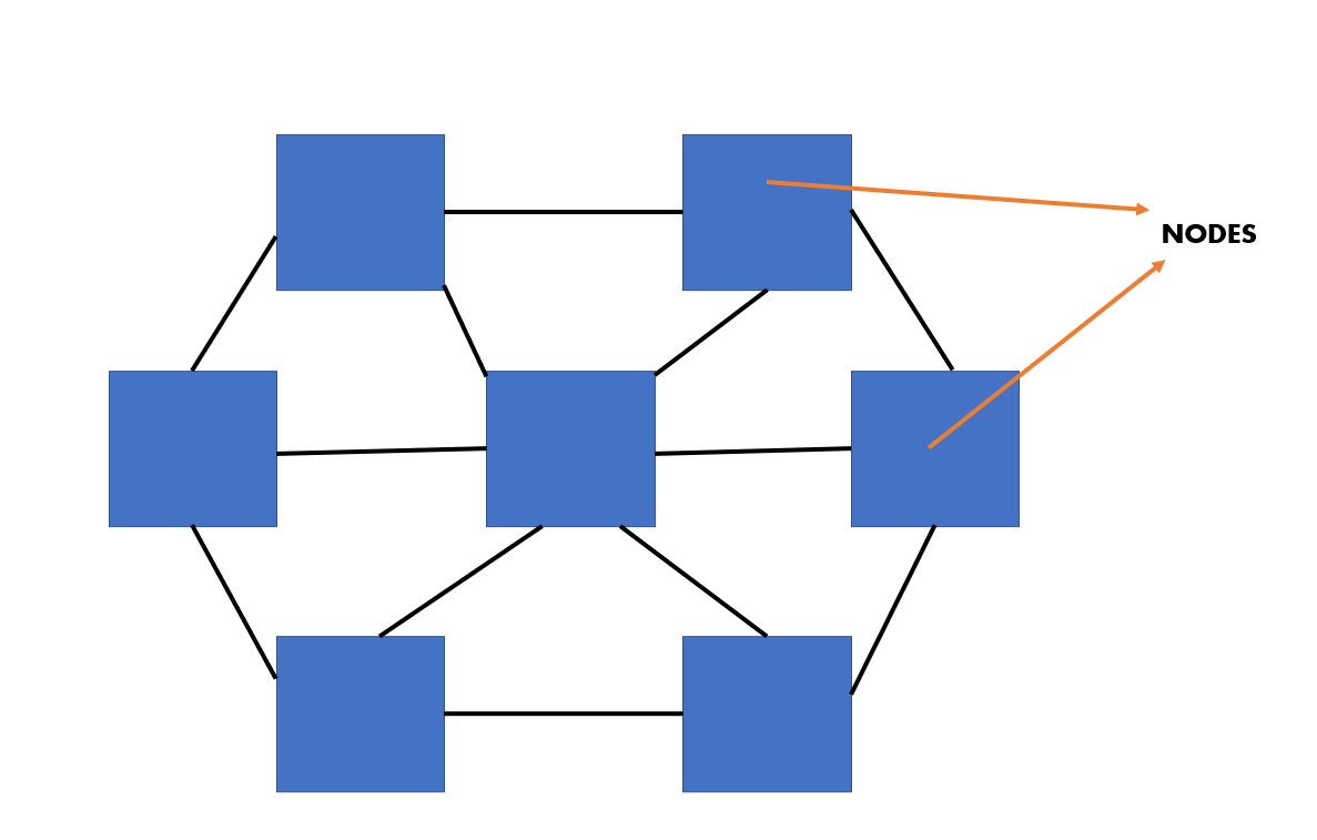 Decentralized network