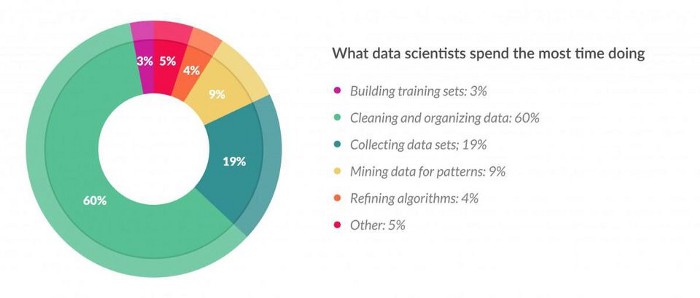 What data scientists spend the most time doing (feature engineering)