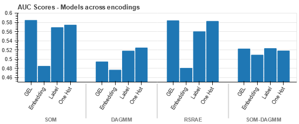 Anomaly Detection