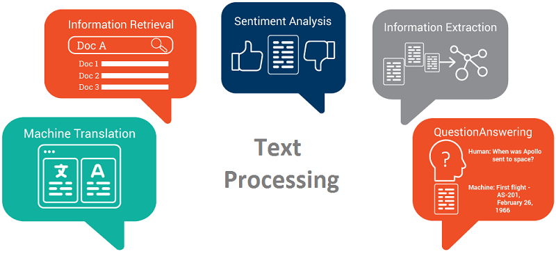 Preprocess text data