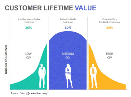 Customer lifetime sale value machine learning