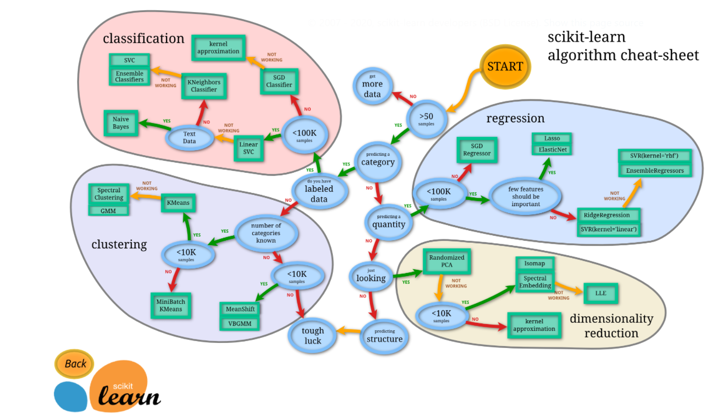 Resources for Scikit-Learn