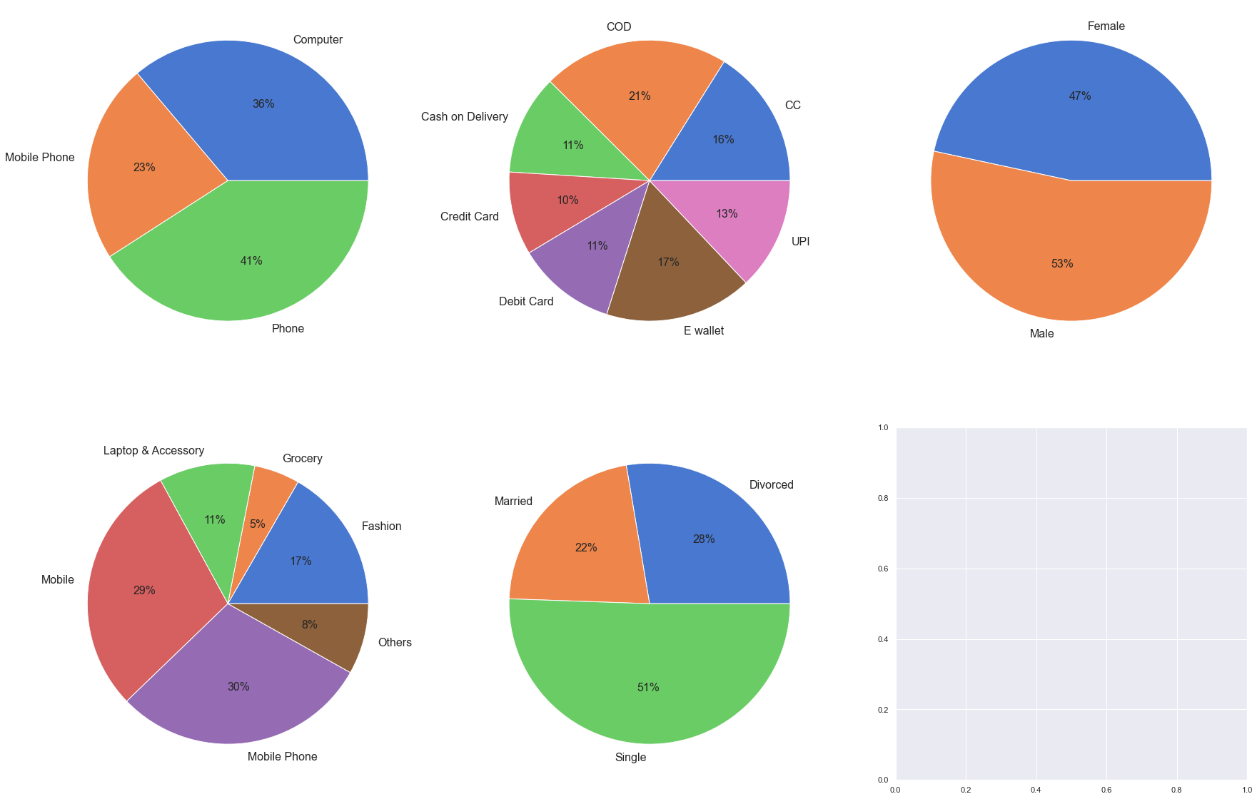 E-Commerce Customer Churn Prediction - Analytics Vidhya