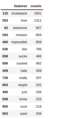 most frequent words | sentiment classification 