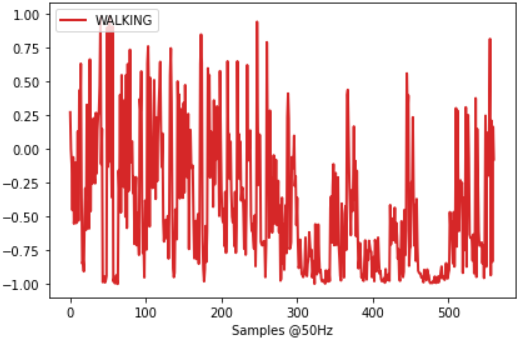 Visualization of Walking Variable | Dynamic Time Warping