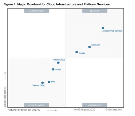 Magic quadrant