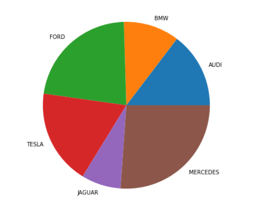 piechart | Data Visualization