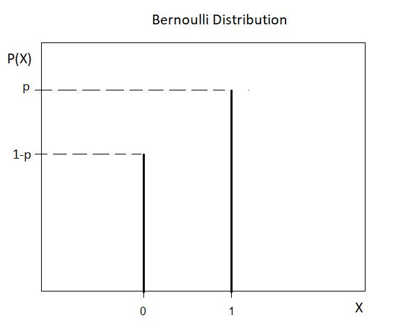 Moment Generating functions | bernauli distribution parameter p
