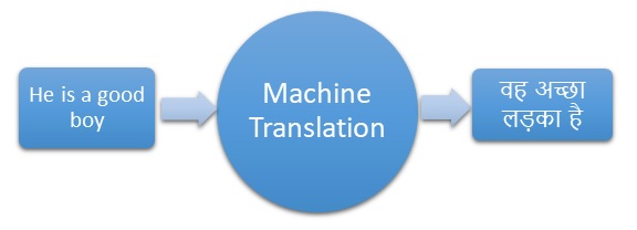 Machine Translation,nlp in machine learning