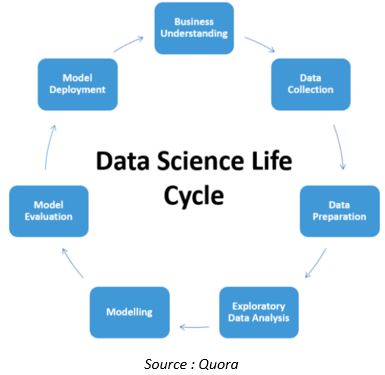 Automation in Data Science life cycle