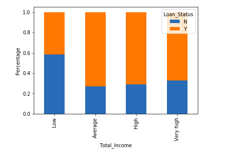 Loan Prediction Problem From Scratch to End - Analytics Vidhya