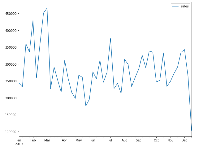 Visualize the Time-series data | Apache Spark and Facebook Prophet