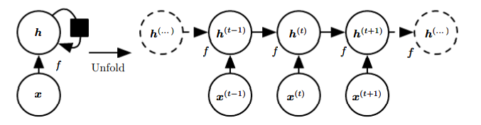 Recurrent neural network analytics hot sale vidhya