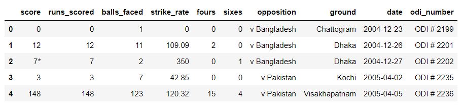 Analyze Cricket Data With Python : A hands-on guide - Analytics Vidhya
