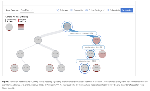 Deep Learning Error Analysis