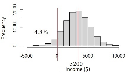 Fig. 4 Normal distribution if income standard deviation is too big