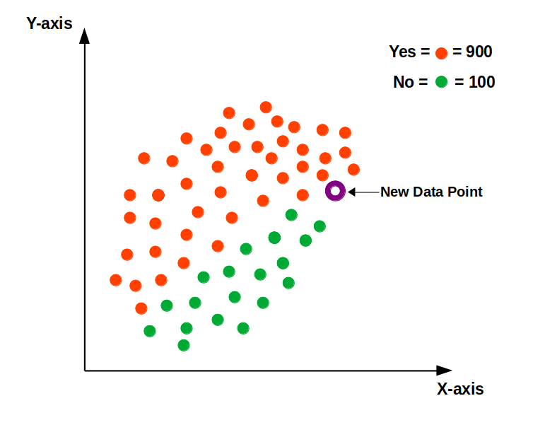 KNN | impact of imbalanced data