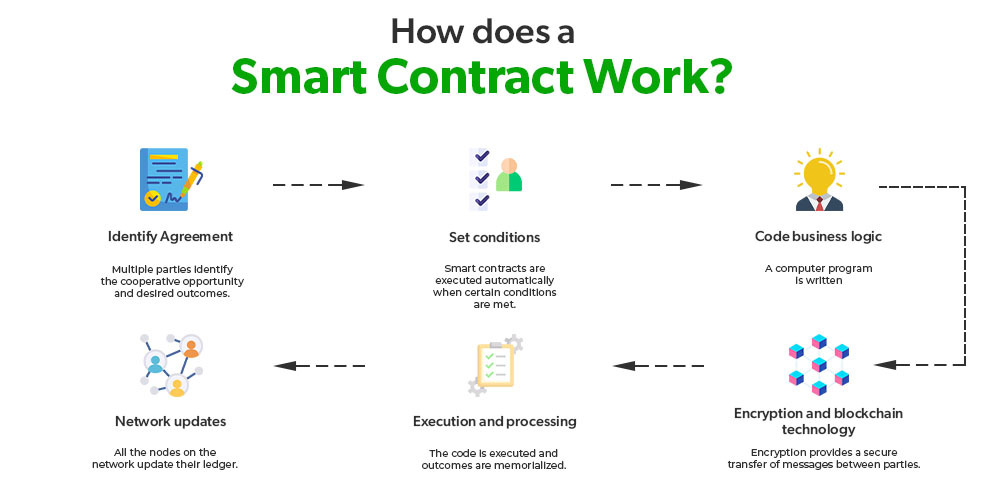 Working of Smart Contract